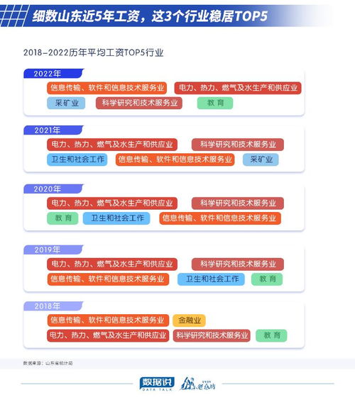 數據揭秘 軟件與信息技術服務業薪資優勢明顯，山東準大學生選專業可作重點參考