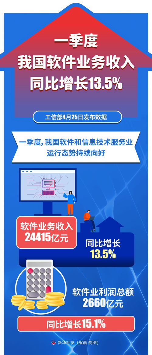 一季度我國軟件業務收入同比增長13.5%，軟件和信息技術服務業發展態勢良好